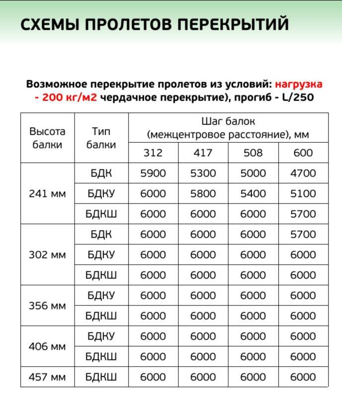 Балка деревянная Двутавровая KAMPADOM (стропила, перекрытия) — изображение 10