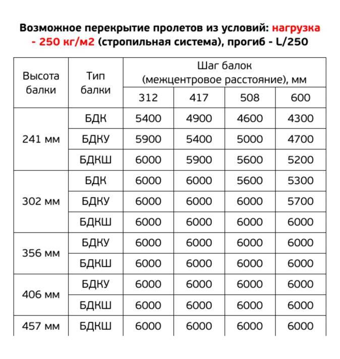 Балка деревянная Двутавровая KAMPADOM (стропила, перекрытия) — изображение 11