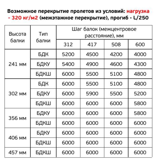 Балка деревянная Двутавровая KAMPADOM (стропила, перекрытия) — изображение 12