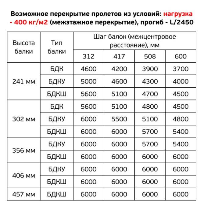 Балка деревянная Двутавровая KAMPADOM (стропила, перекрытия) — изображение 13